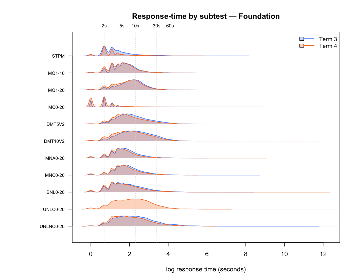 Foundation response-time distributions by subtest type