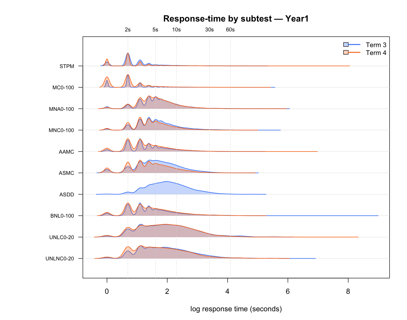 Year 1 response-time distributions by subtest type