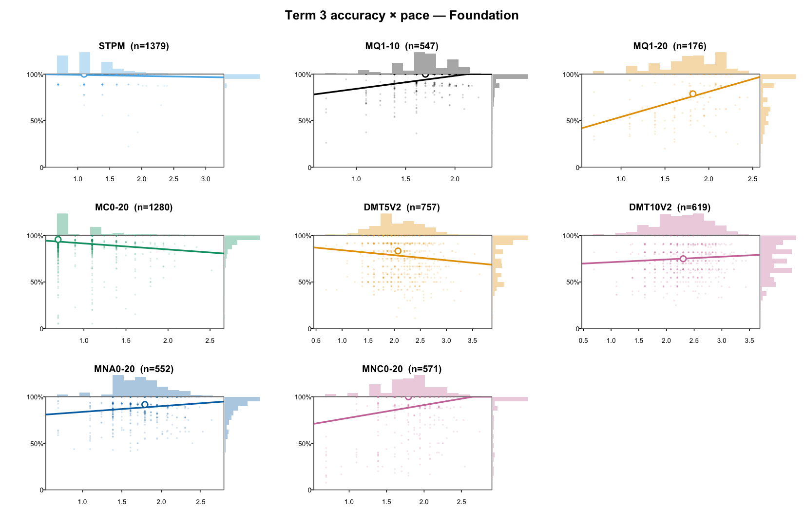 Foundation Term 3 accuracy by response-time ellipses