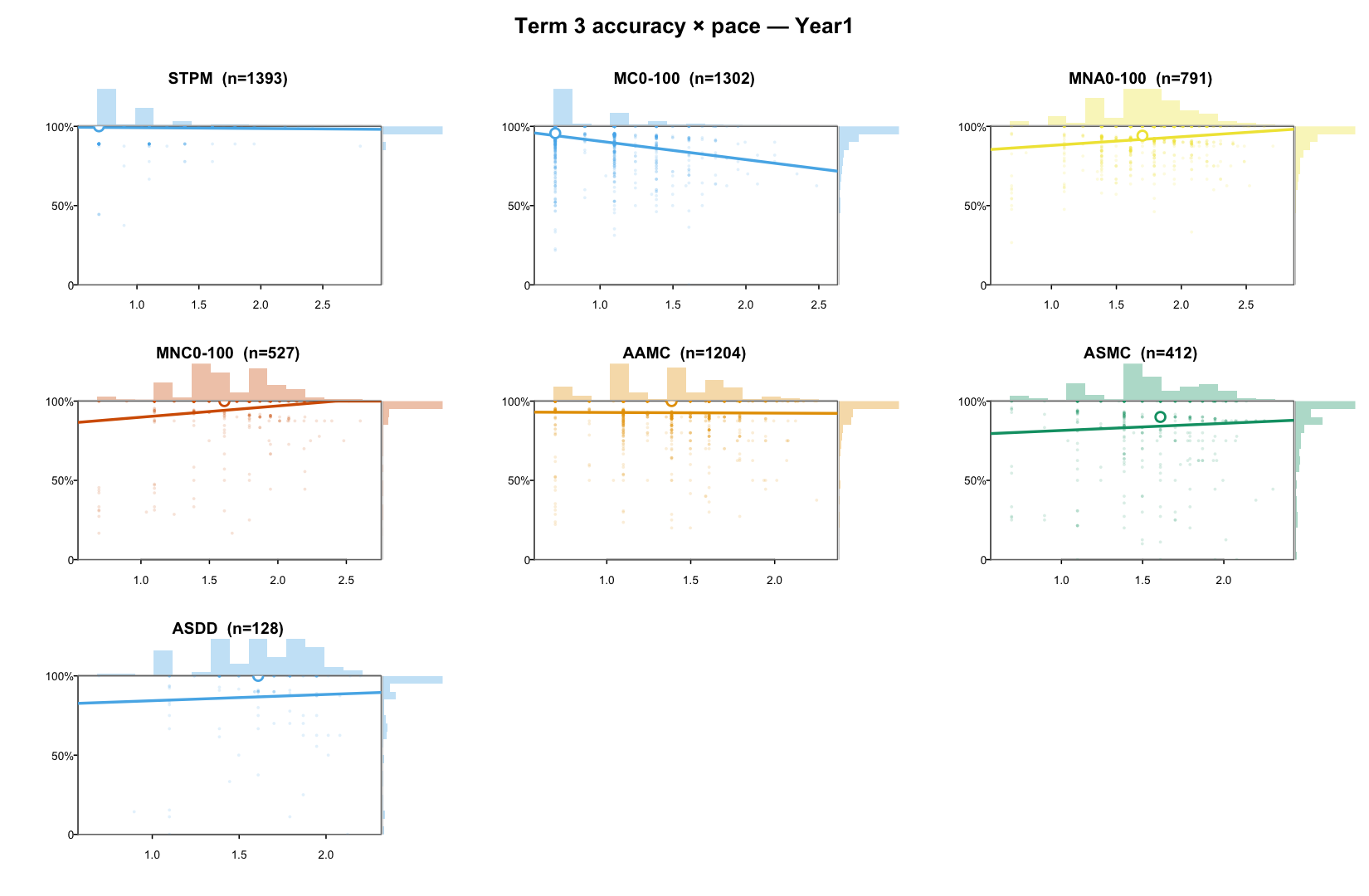 Year 1 Term 3 accuracy by response-time ellipses