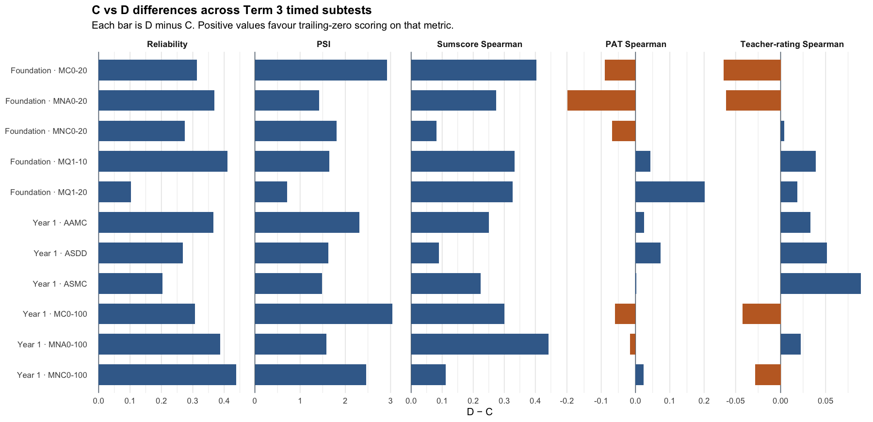 C versus D tornado plot across Term 3 timed subtests