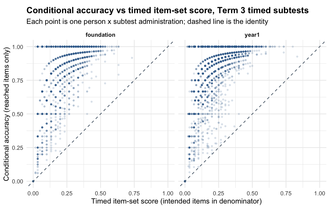 Accuracy on reached items against timed item-set score, Term 3