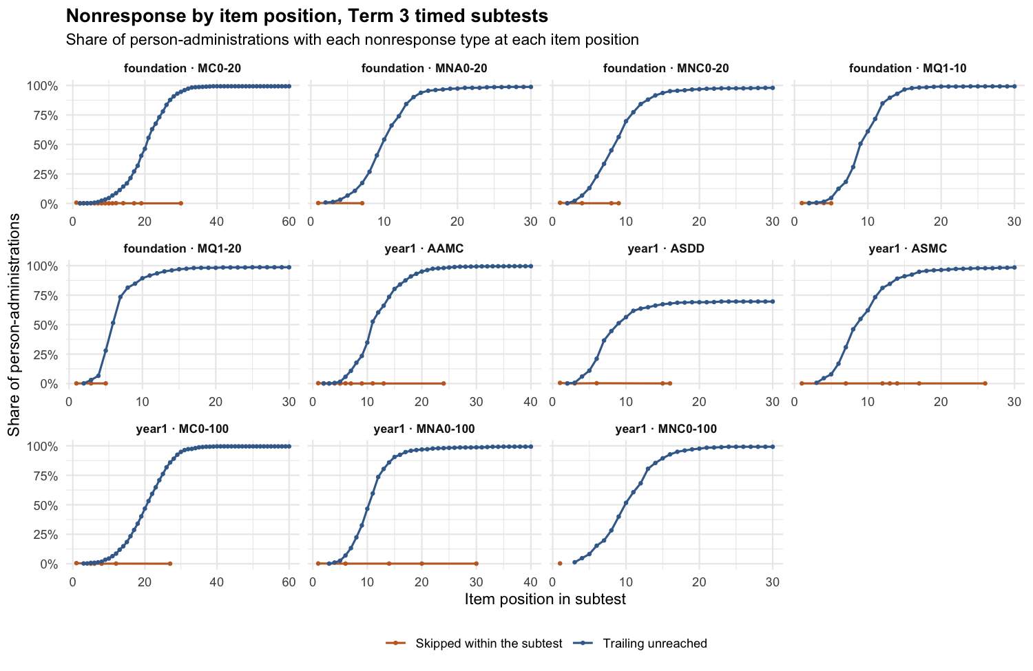 Nonresponse by item position, Term 3