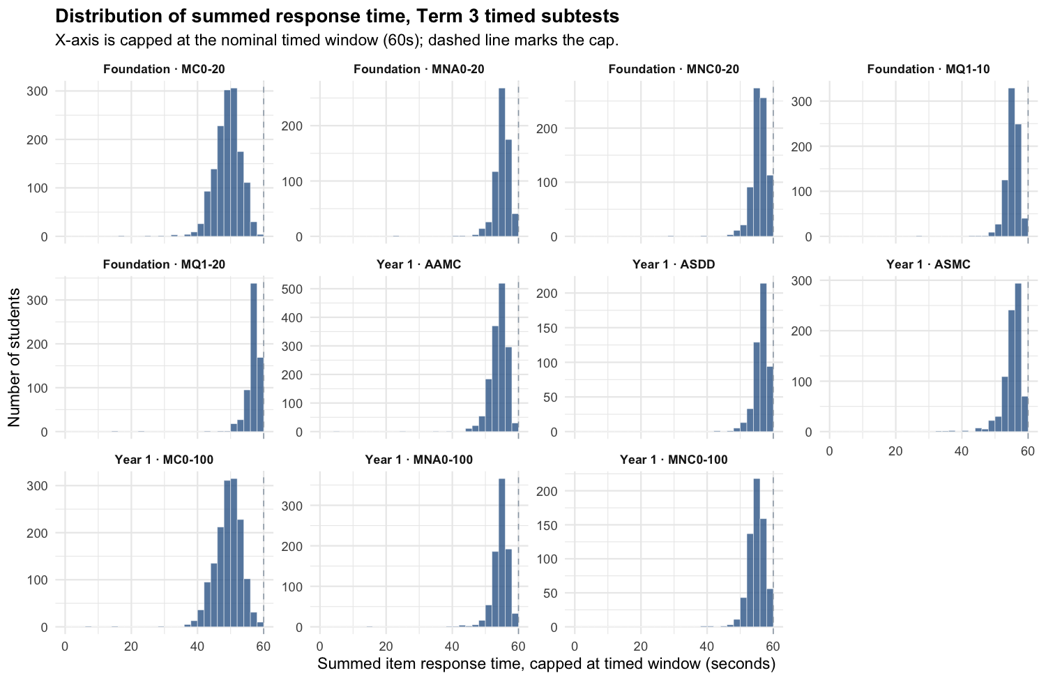 Histogram of total response time, Term 3 timed subtests