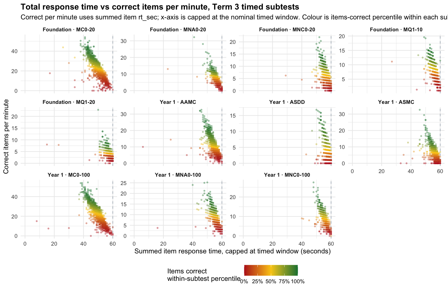 Total response time against correct items per minute, Term 3 timed subtests