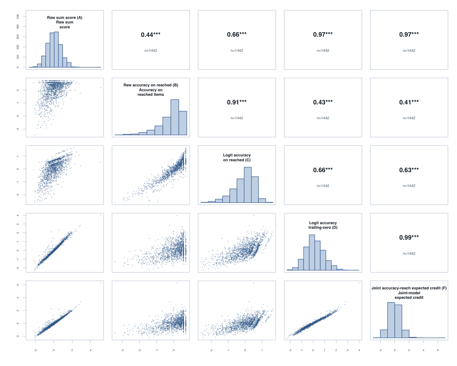 Global composite correlation matrix