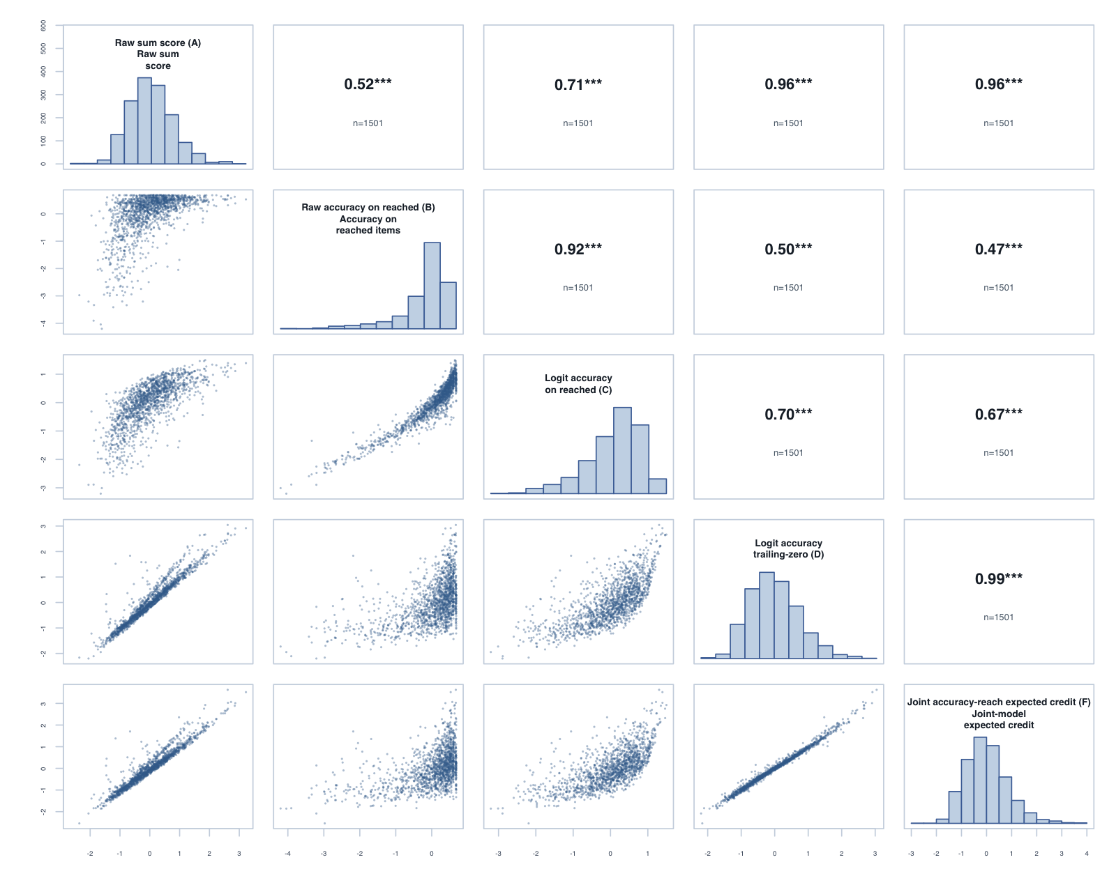 Global composite correlation matrix