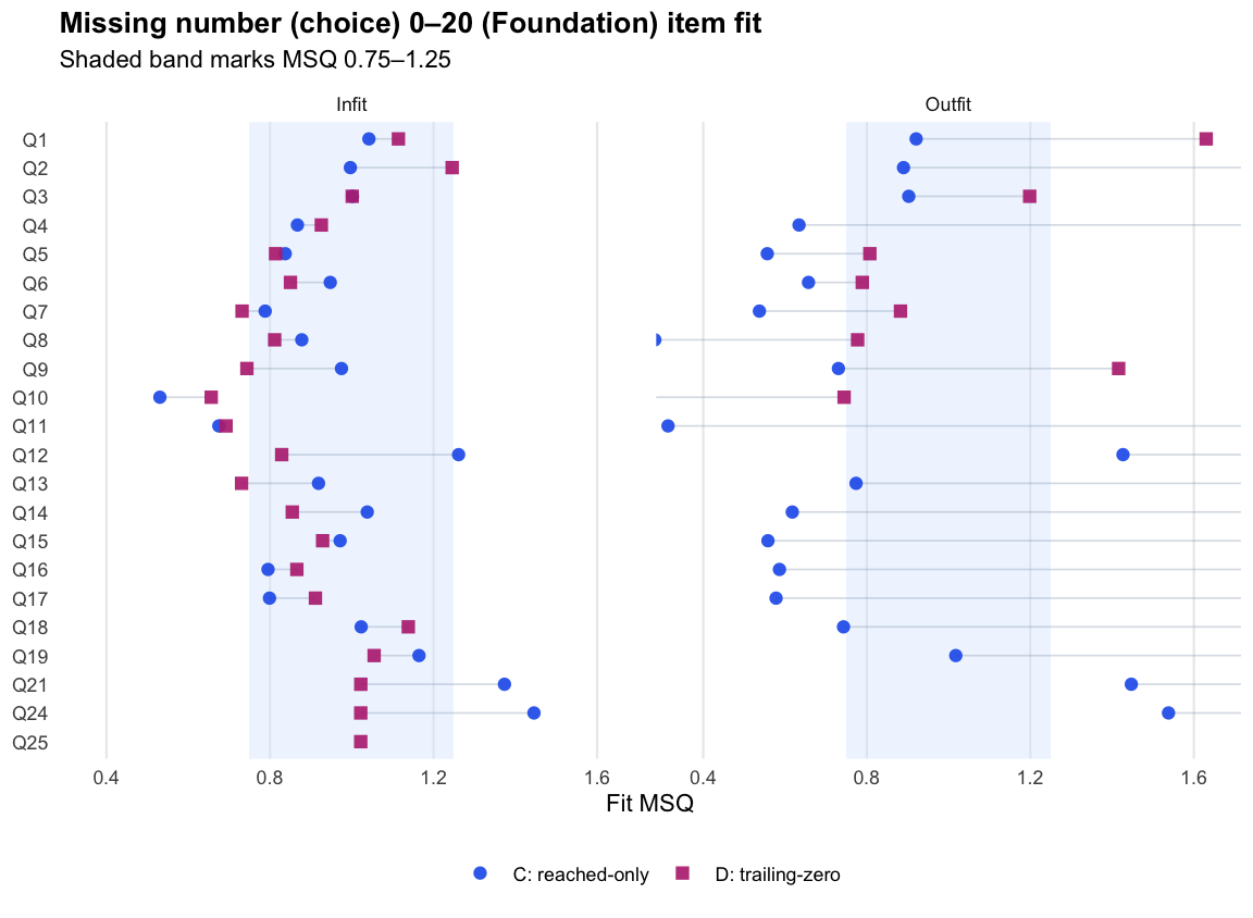 C and D item fit MSQ chart