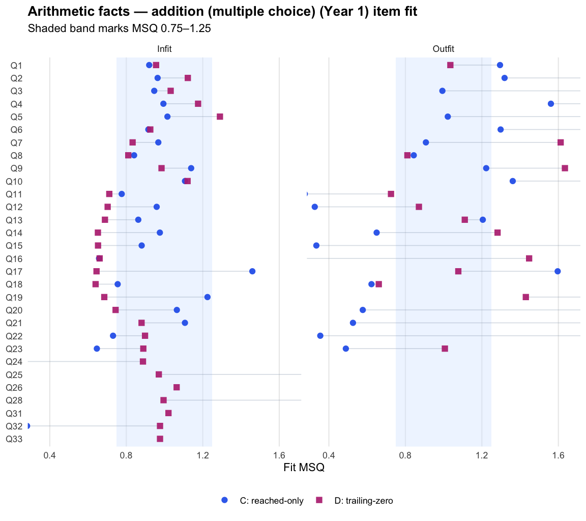 C and D item fit MSQ chart