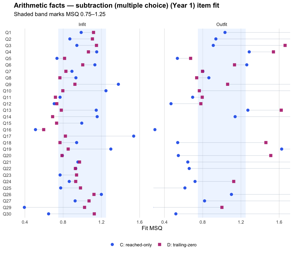 C and D item fit MSQ chart