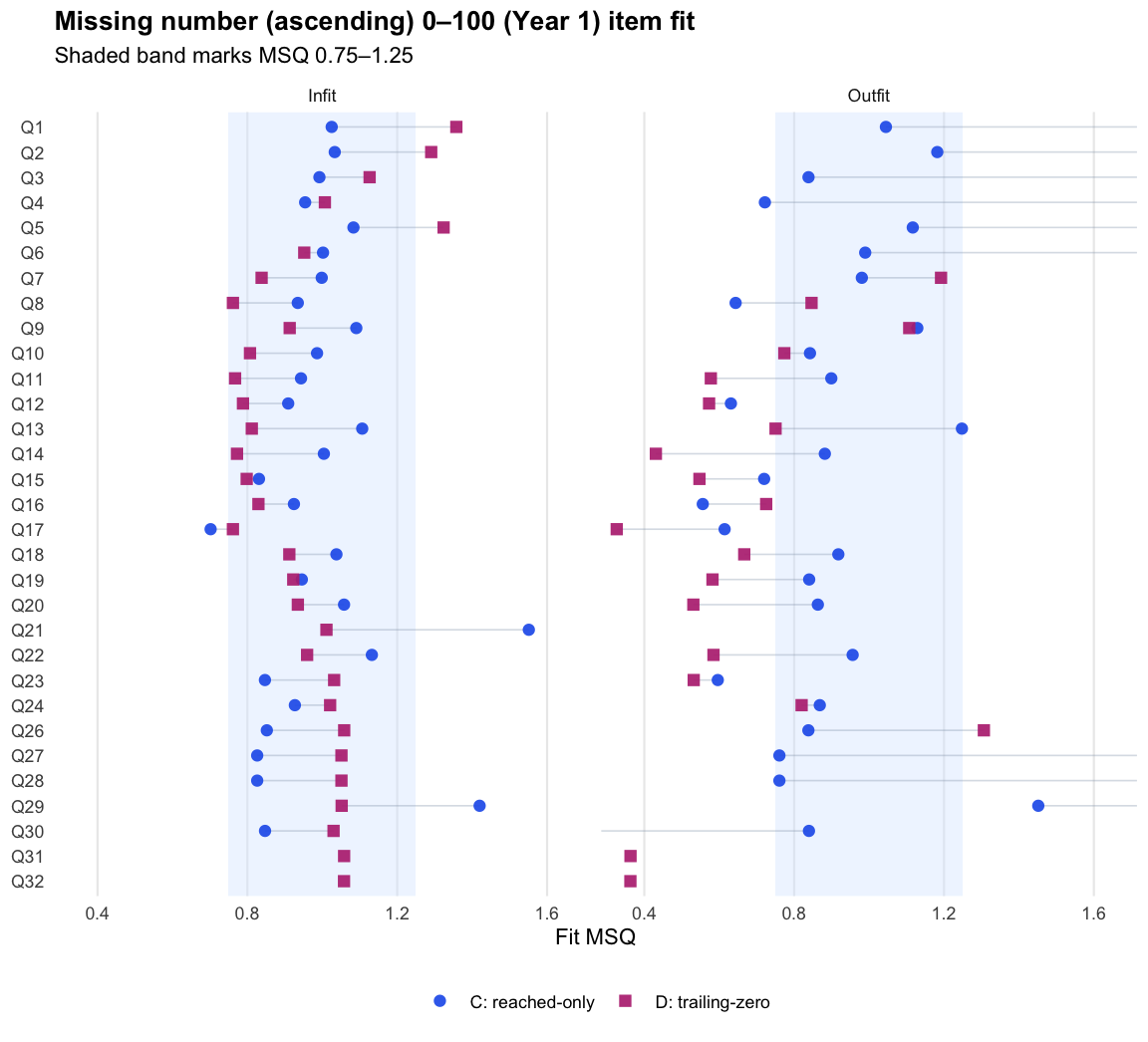 C and D item fit MSQ chart