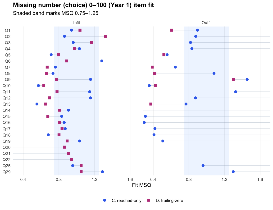 C and D item fit MSQ chart