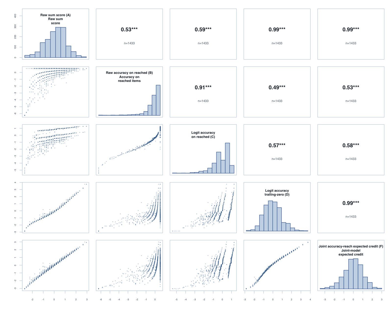 Score-variant correlation matrix