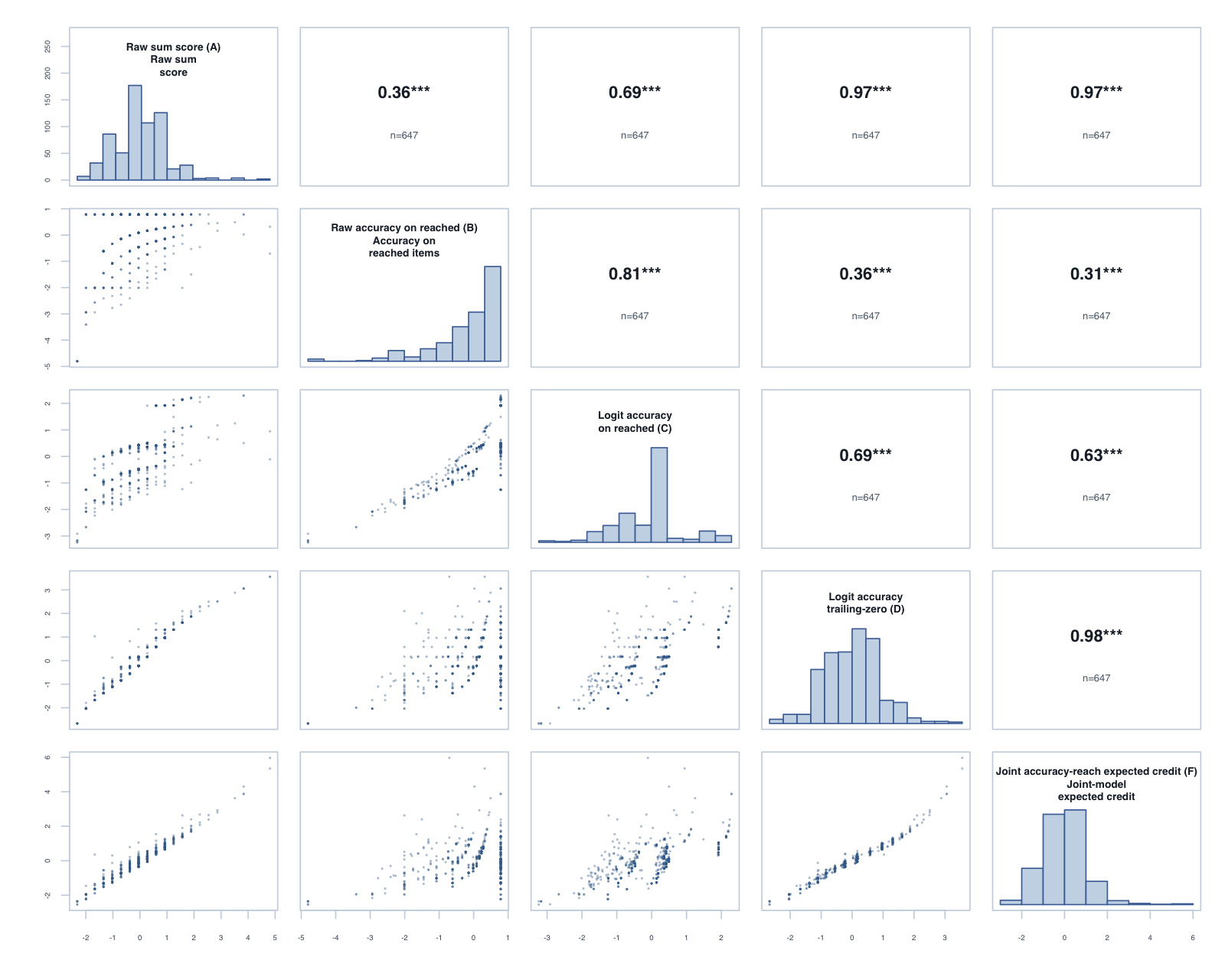 Score-variant correlation matrix
