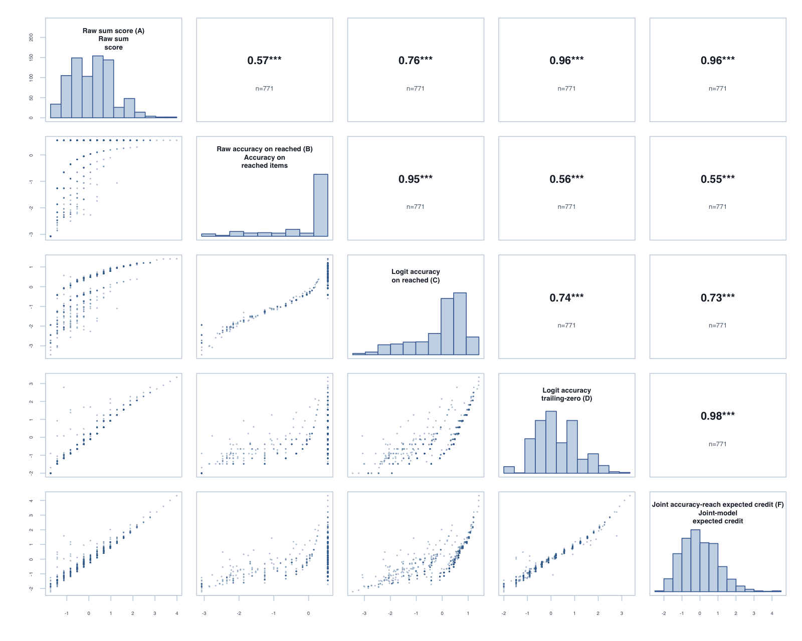 Score-variant correlation matrix