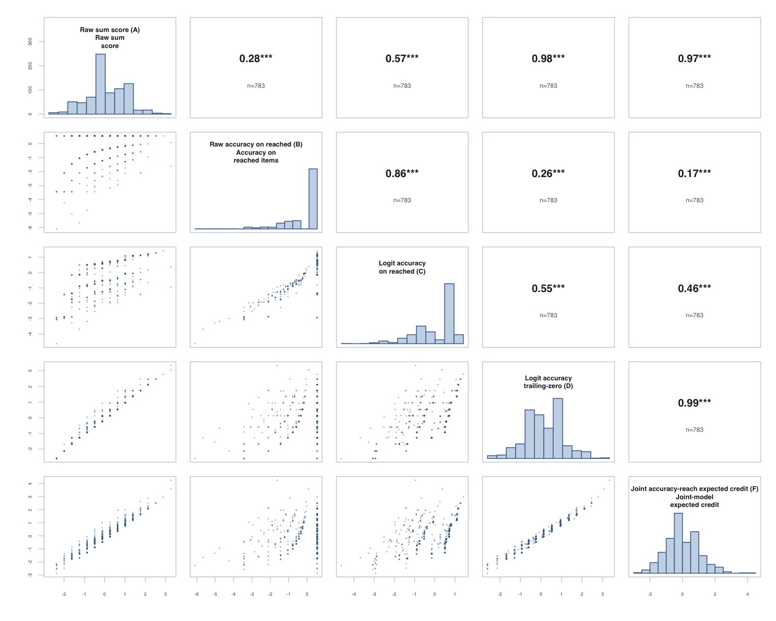 Score-variant correlation matrix
