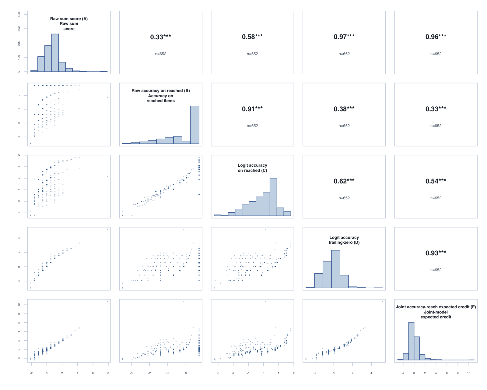 Score-variant correlation matrix