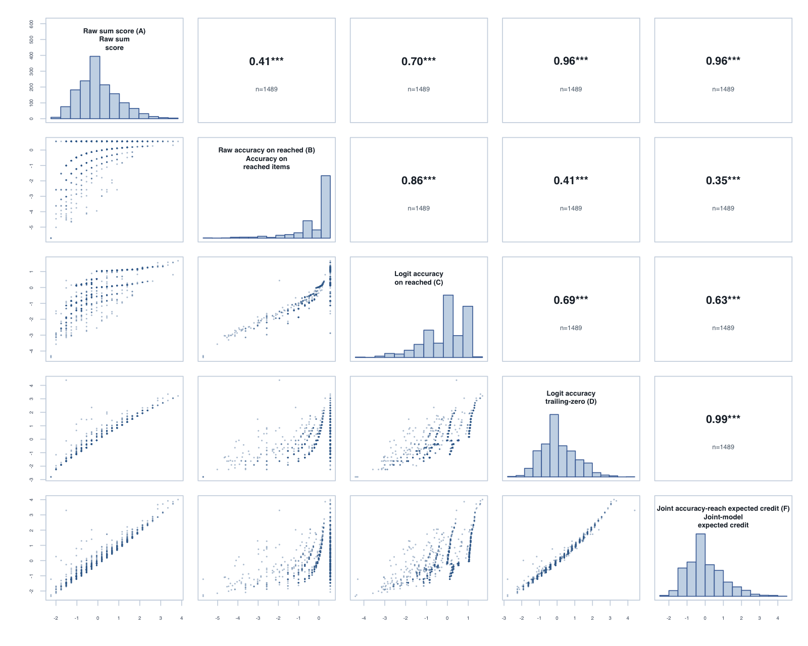 Score-variant correlation matrix