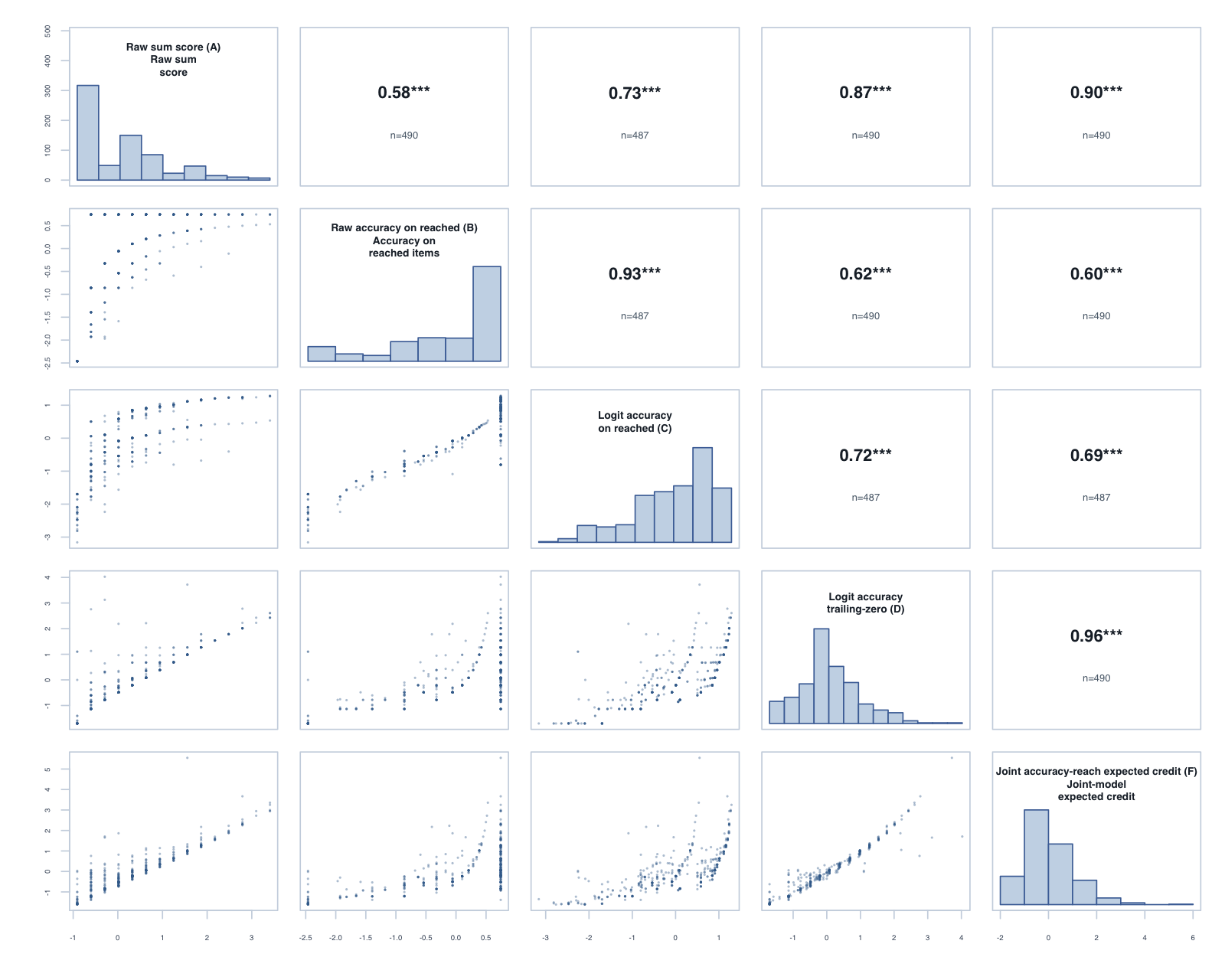 Score-variant correlation matrix