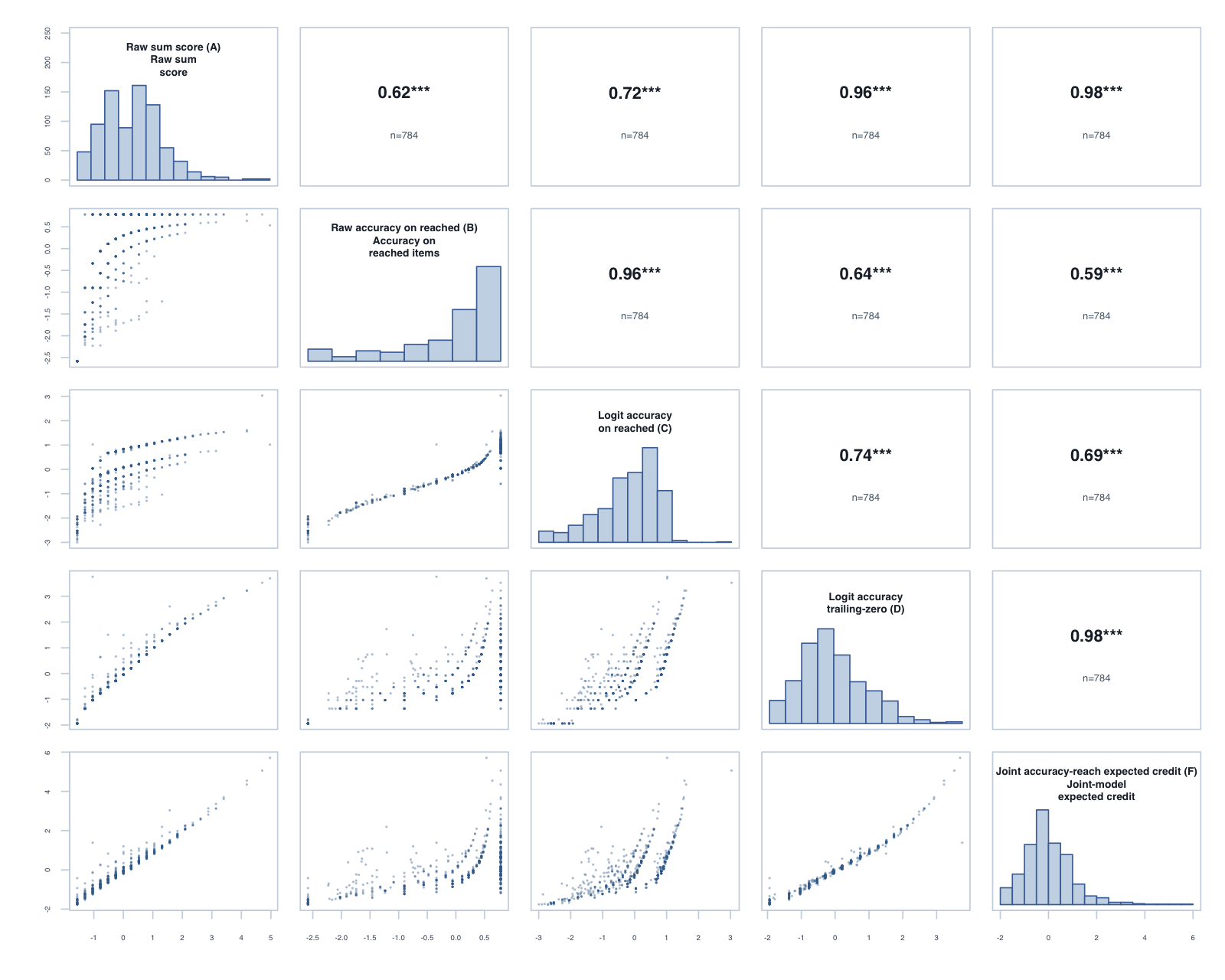 Score-variant correlation matrix