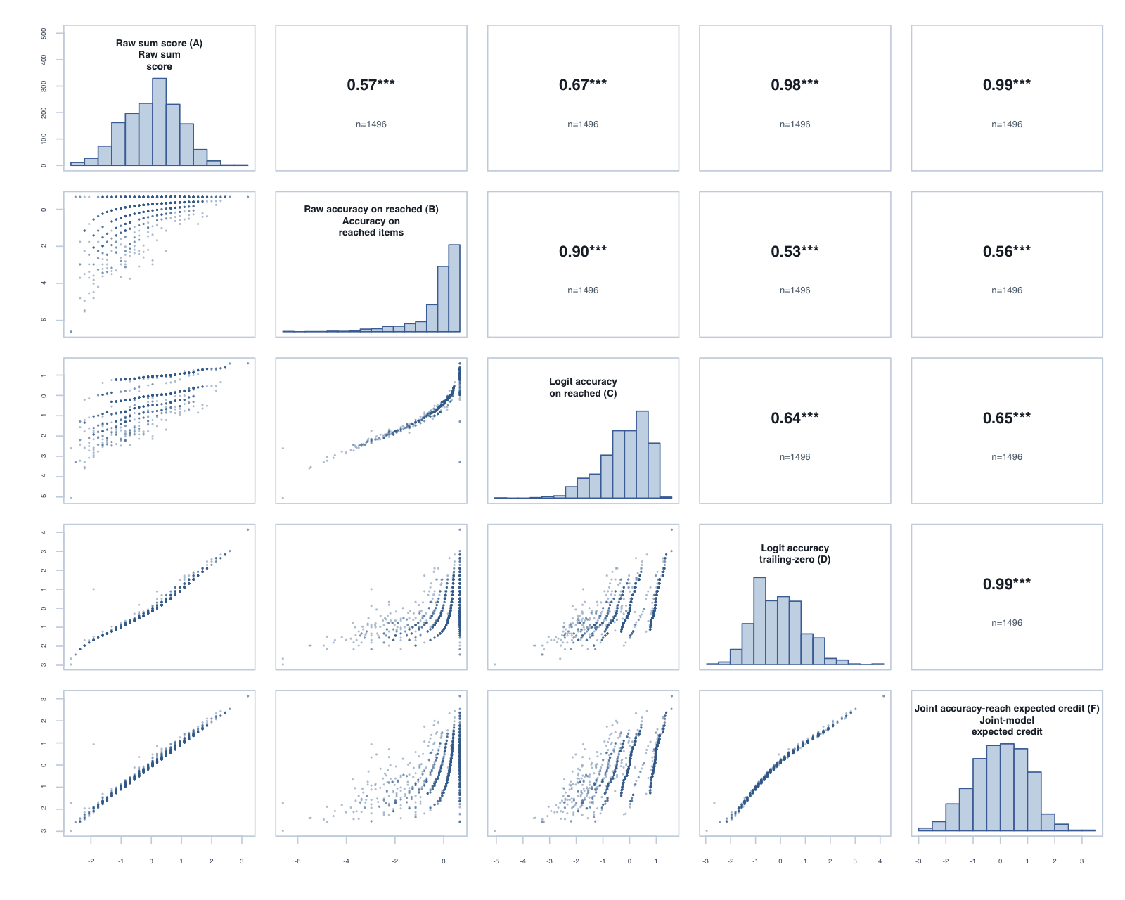 Score-variant correlation matrix