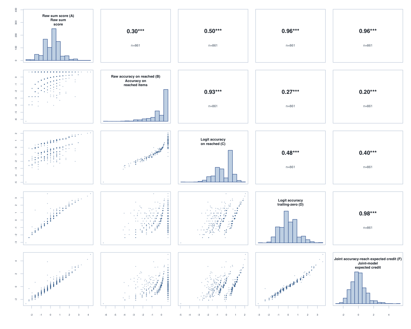 Score-variant correlation matrix
