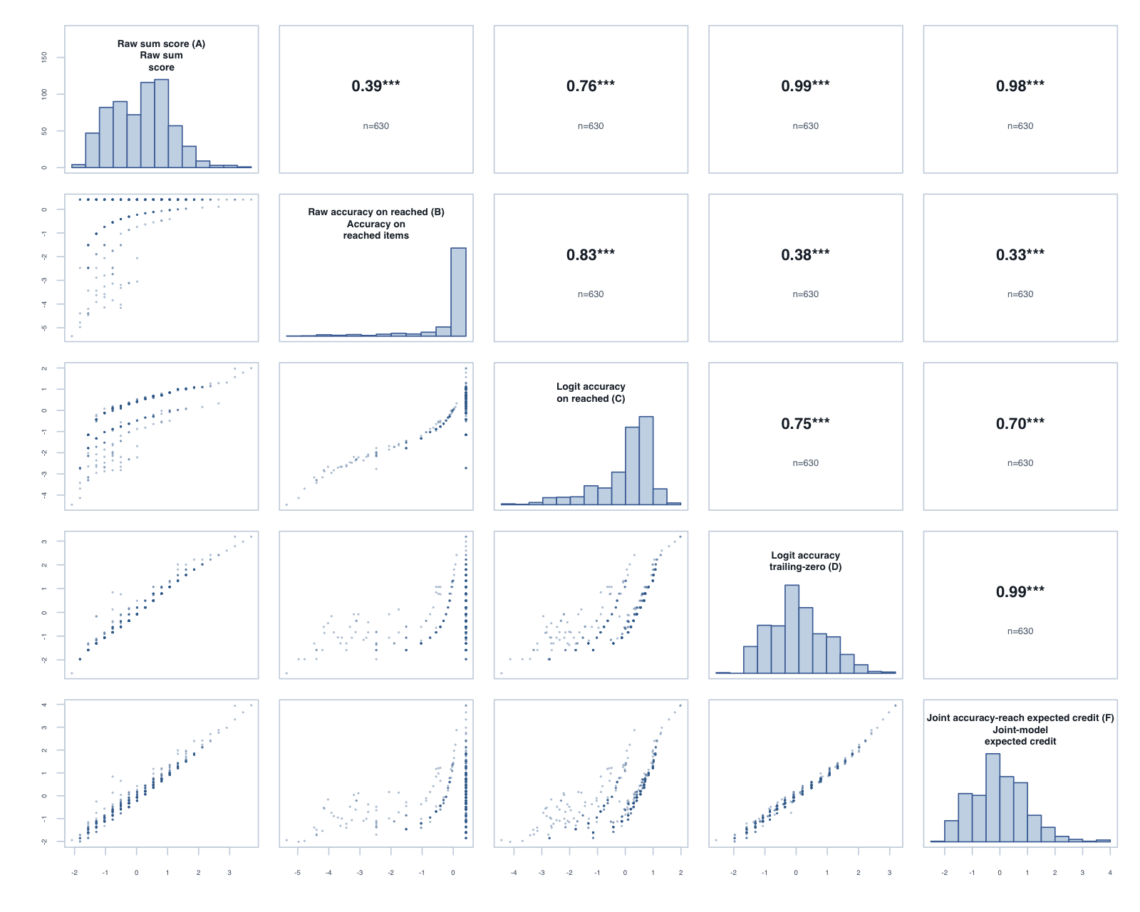 Score-variant correlation matrix