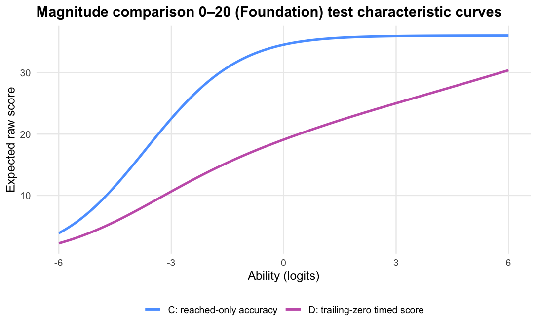 C and D test characteristic curves