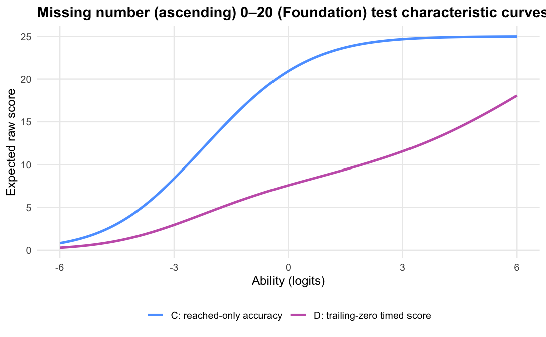 C and D test characteristic curves
