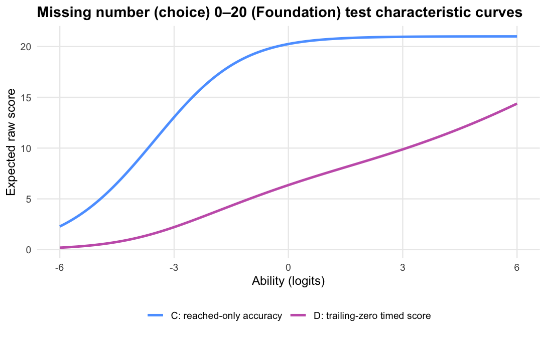 C and D test characteristic curves