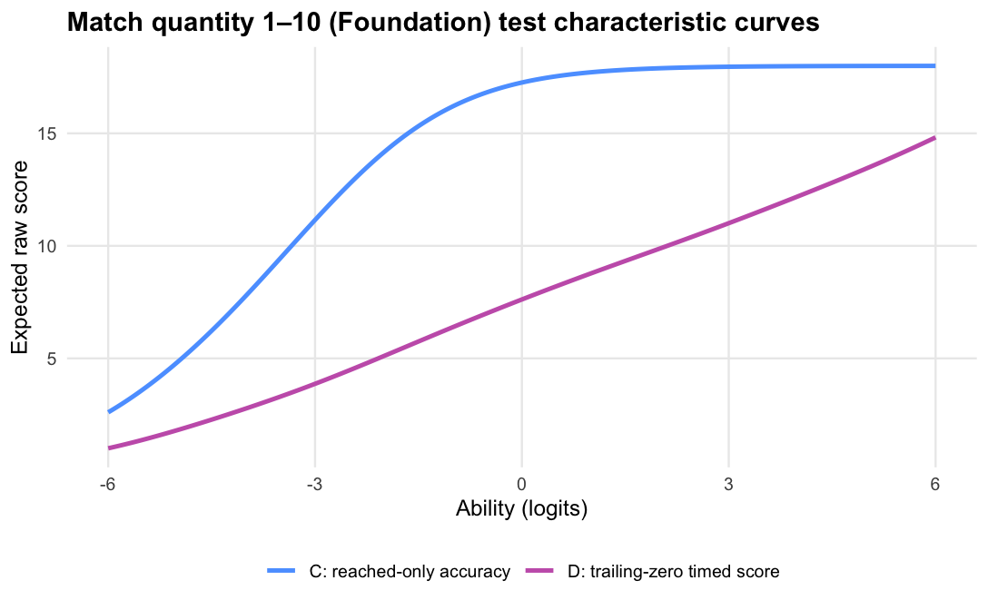 C and D test characteristic curves