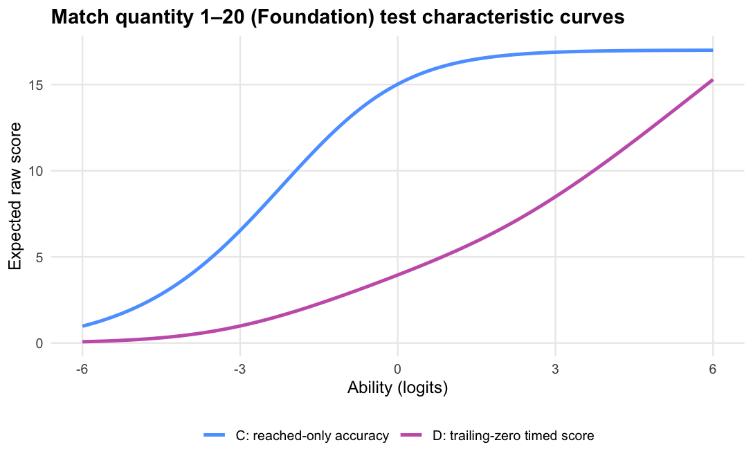 C and D test characteristic curves