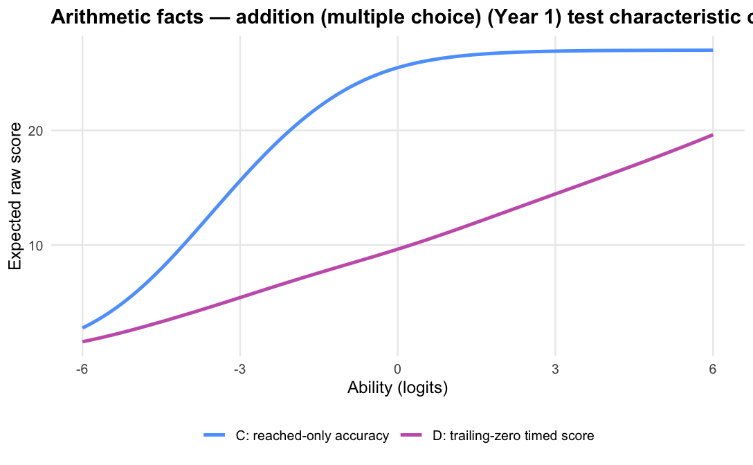 C and D test characteristic curves