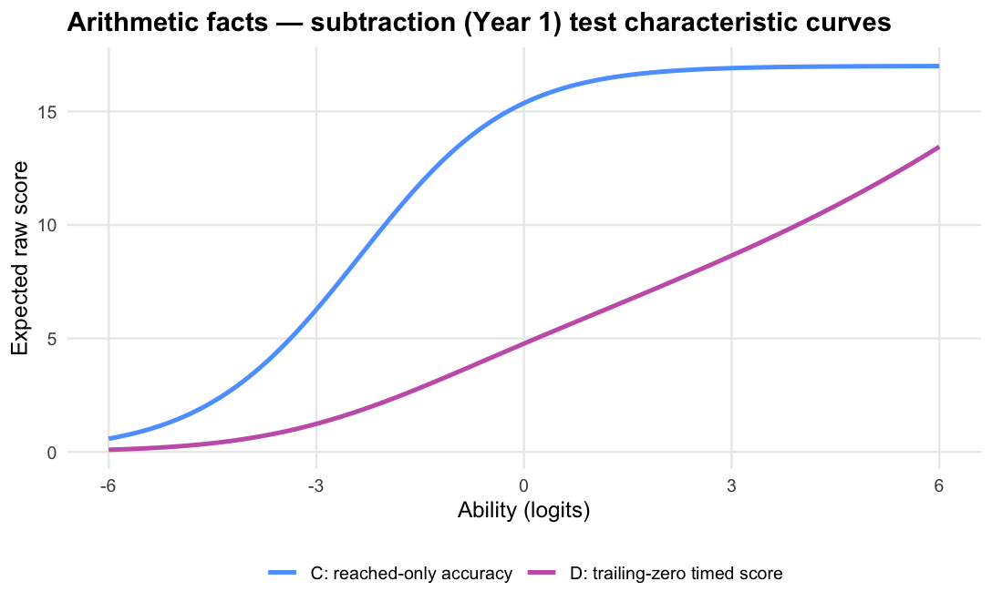C and D test characteristic curves