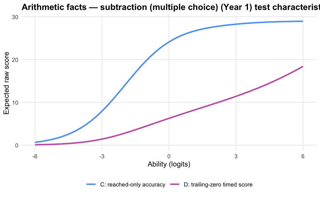 C and D test characteristic curves