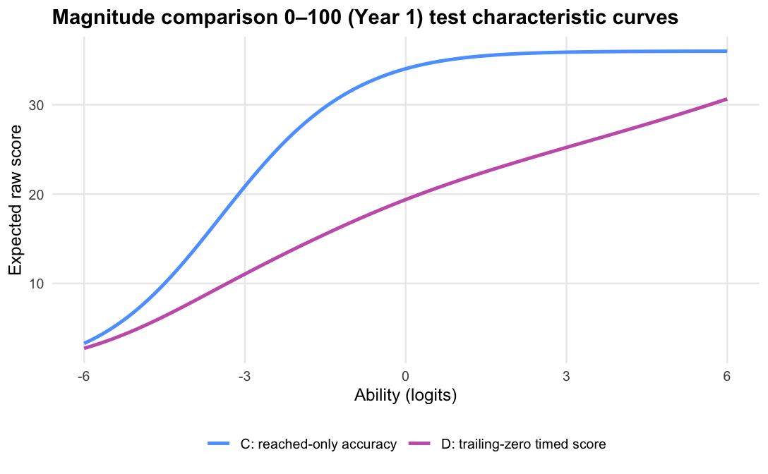 C and D test characteristic curves