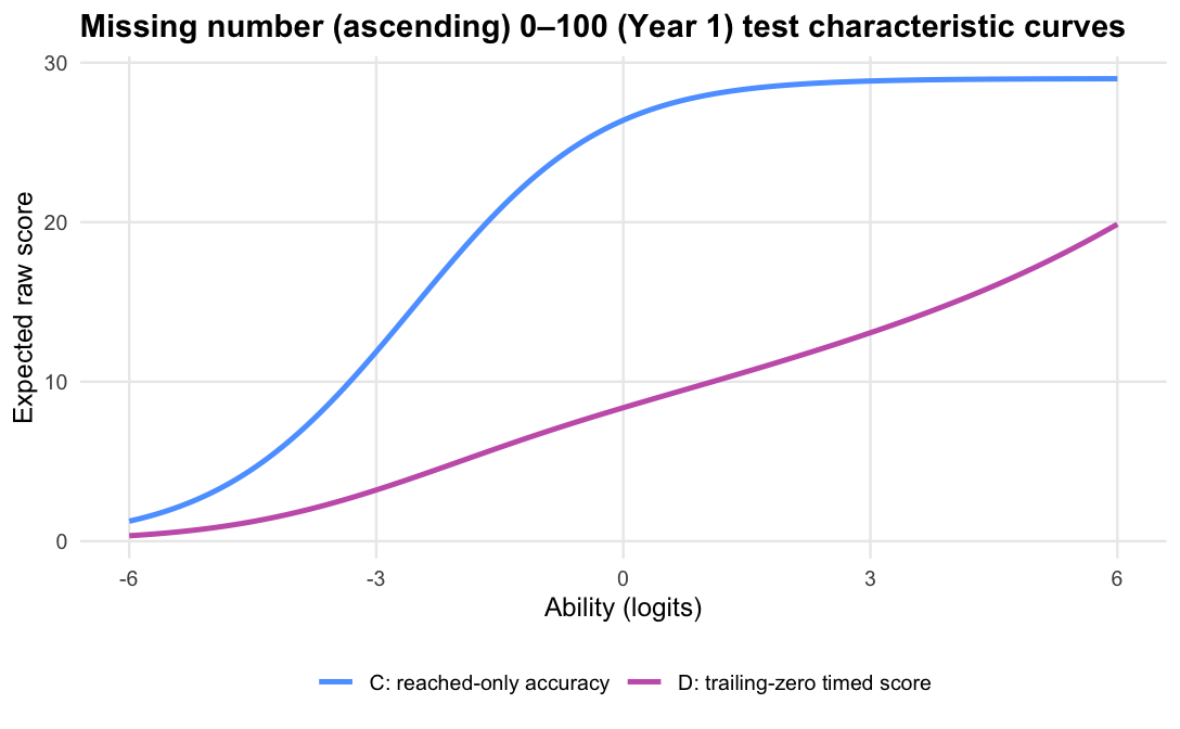 C and D test characteristic curves