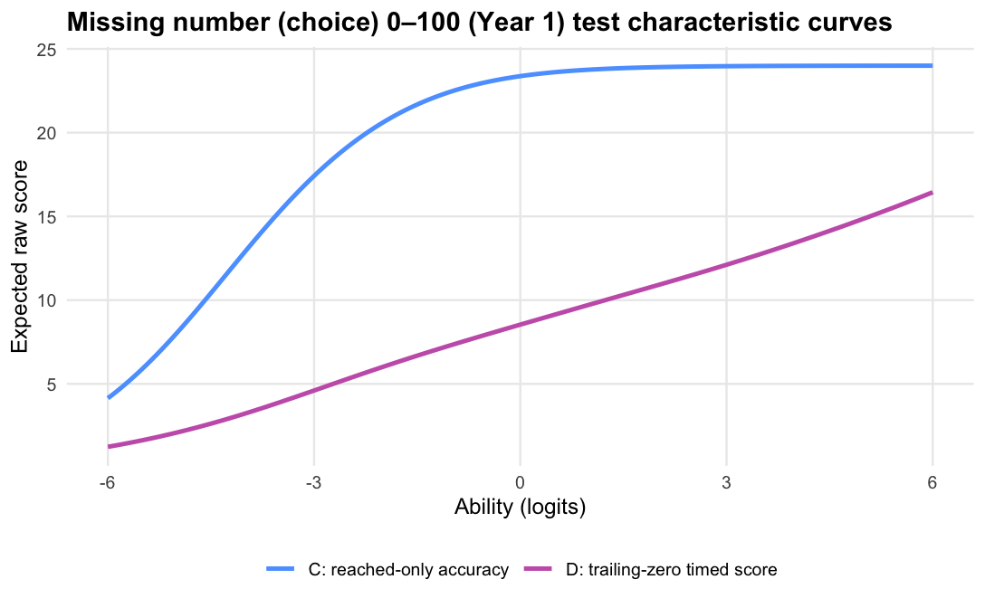 C and D test characteristic curves