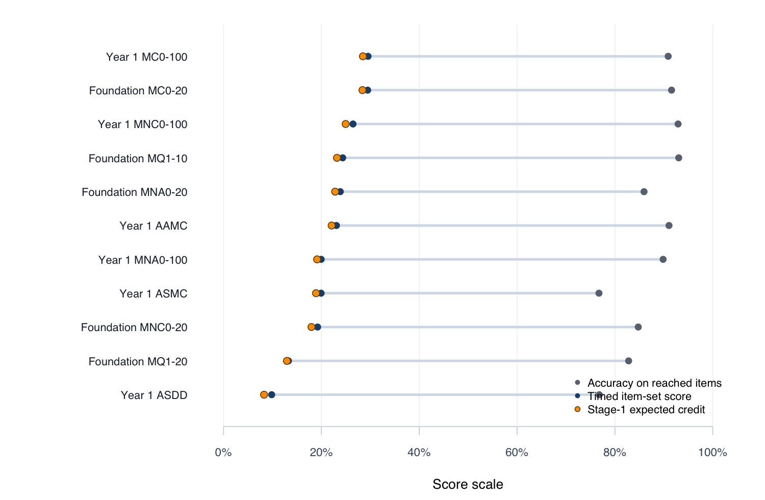 Term 3 score contrast by subtest